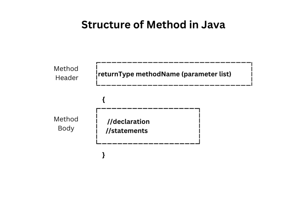 Syntax of method in Java